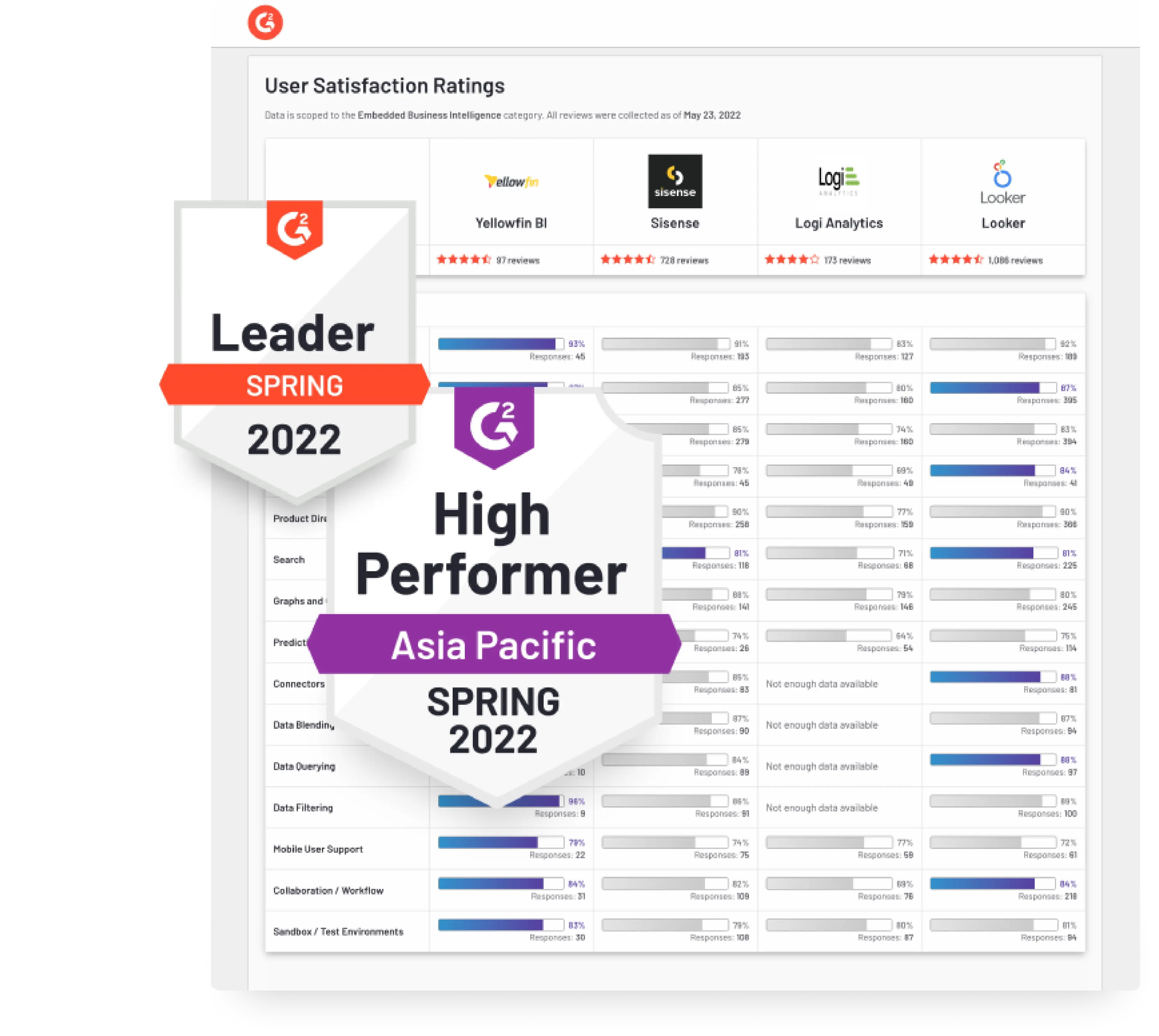 g2_2022_report_compare_top_embedded_bi_platforms_yellowfin